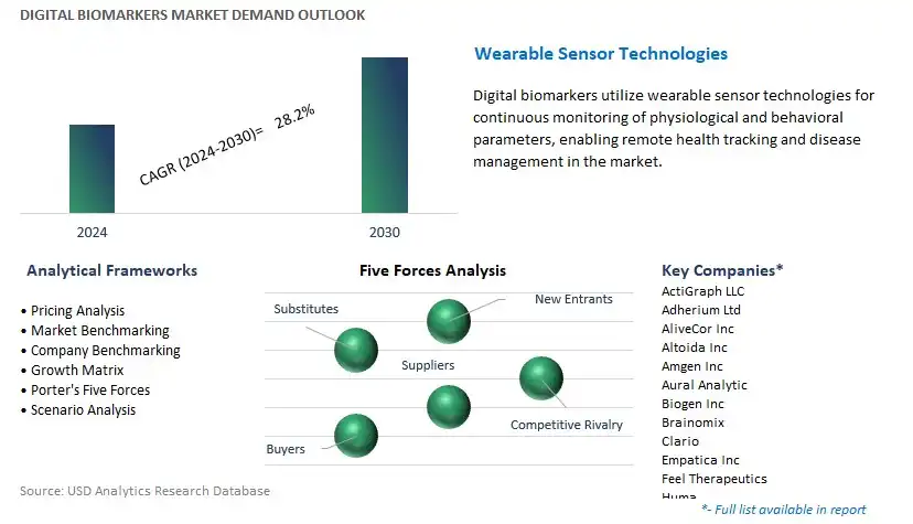 Digital Biomarkers Industry- Market Size, Share, Trends, Growth Outlook